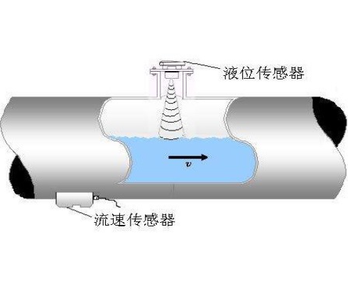 <b>非满管超声波流量计</b>